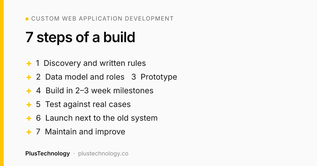 Custom web application development process in 7 steps