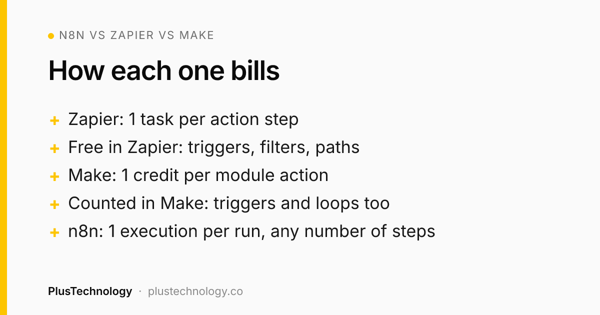 n8n vs Zapier vs Make: how each automation tool bills usage