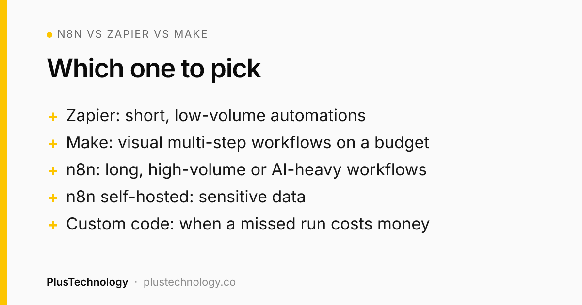 Which automation tool to pick: Zapier, Make, n8n or custom code
