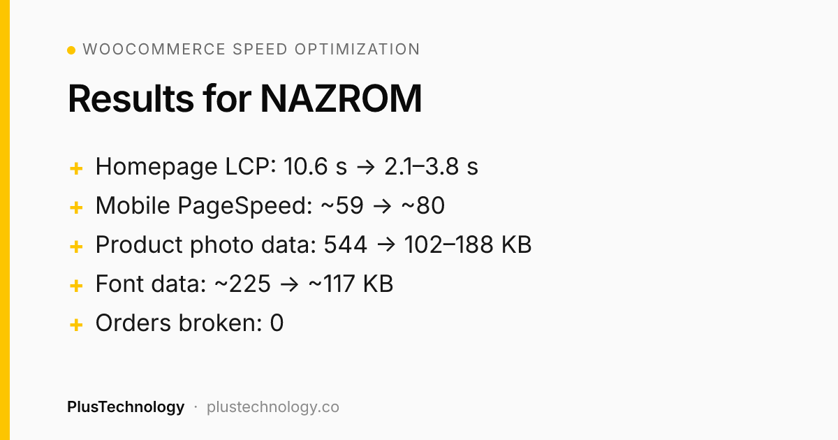 WooCommerce speed optimization results for NAZROM