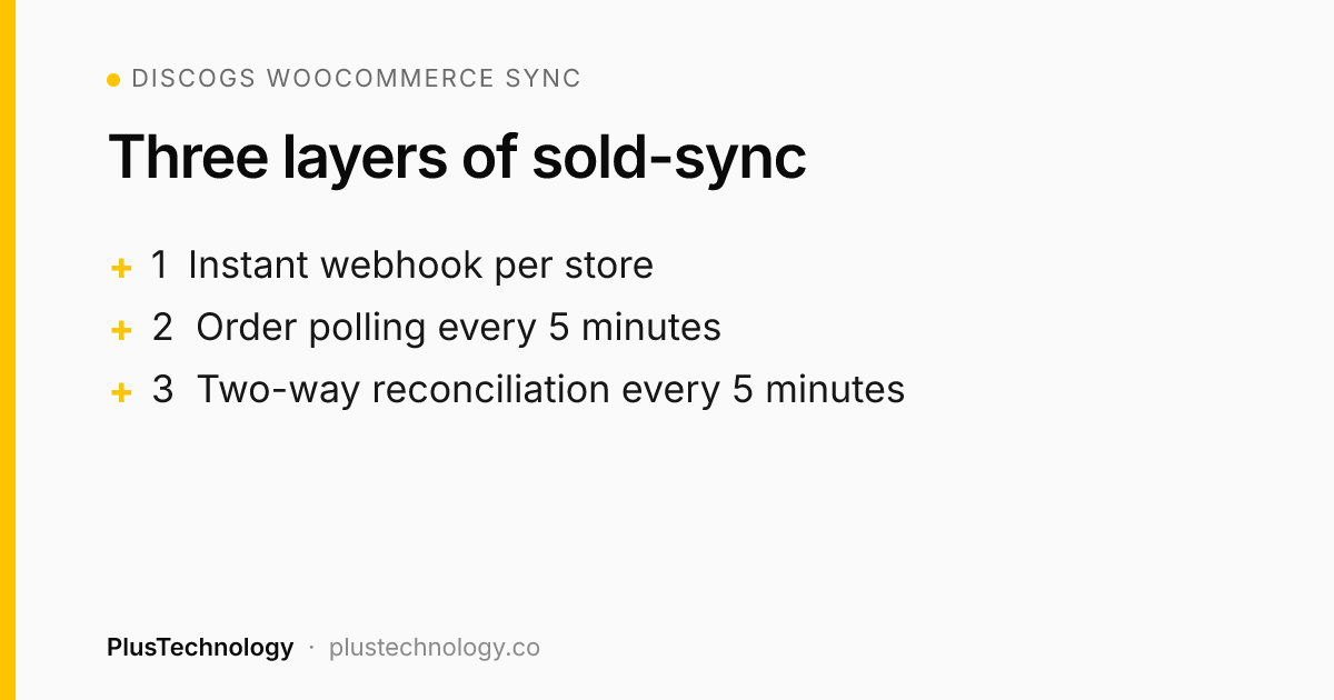 Discogs WooCommerce sync: three layers of sold-sync