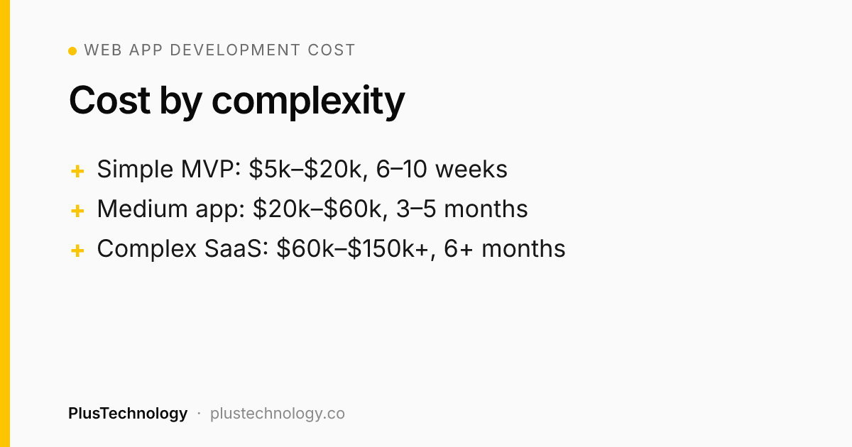 Web app development cost by complexity